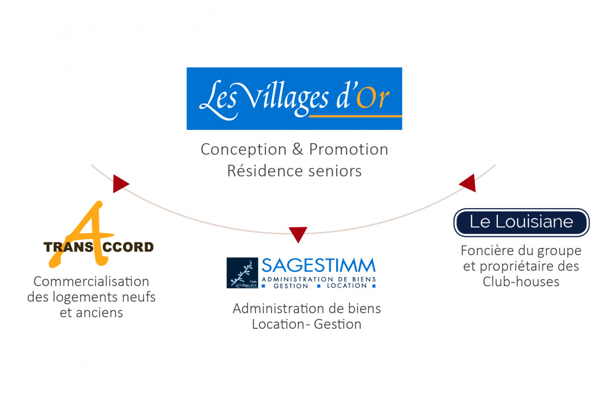 Prganigramme Groupe Les Villages d'Or